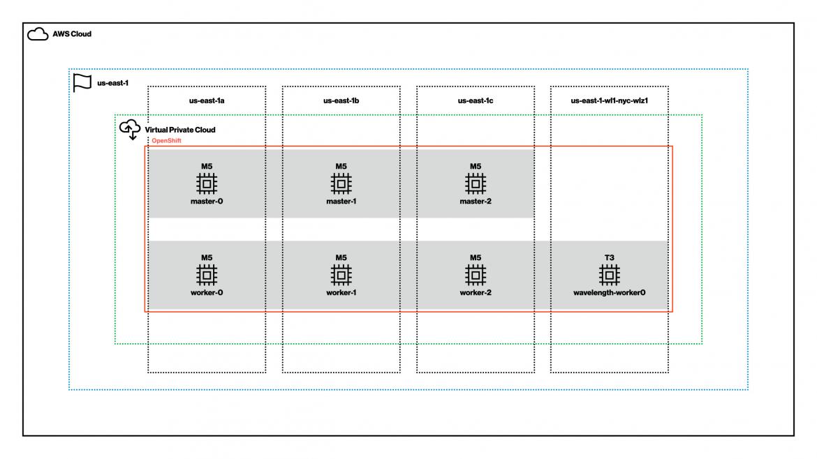 OpenShift cluster available on Verizon 5G Edge in an AWS Wavelength Zone